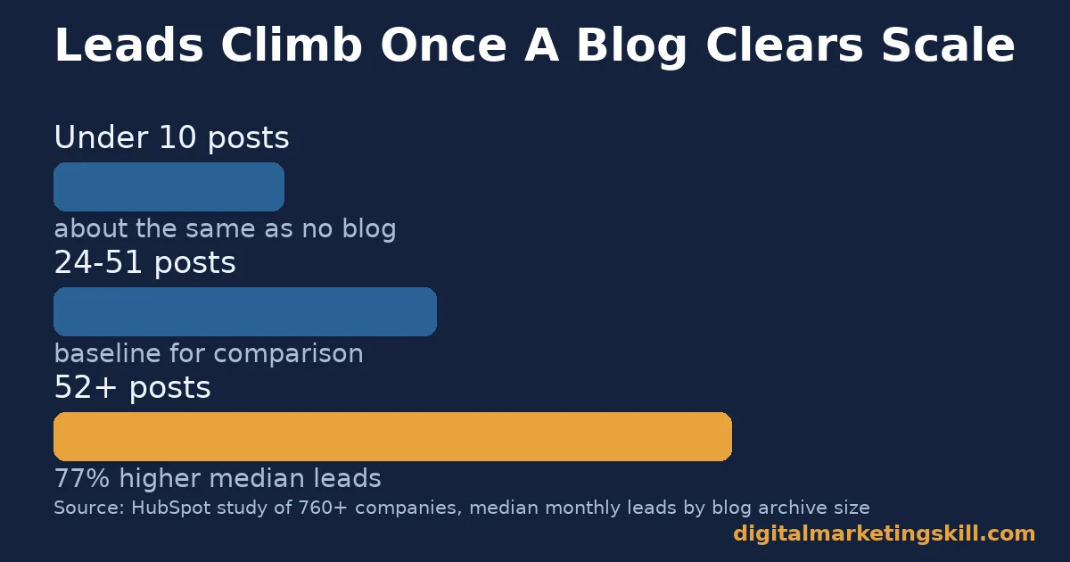 Leads By Blog Size: Why Start Blogging Pays Off Past A Threshold Bar chart showing leads climb once a blog clears scale: under 10 posts, 24 to 51 posts, and 52 or more posts with 77 percent higher median leads