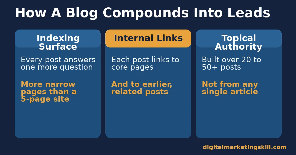How A Blog Compounds Into Leads: Start Blogging Mechanism Diagram Three-panel diagram showing the three mechanisms that make it worth deciding to start blogging: indexing surface, internal links, topical authority