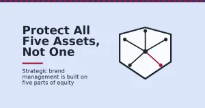 Strategic brand management shown as a shield with five linked points, one marked crimson to show the asset that gets neglected