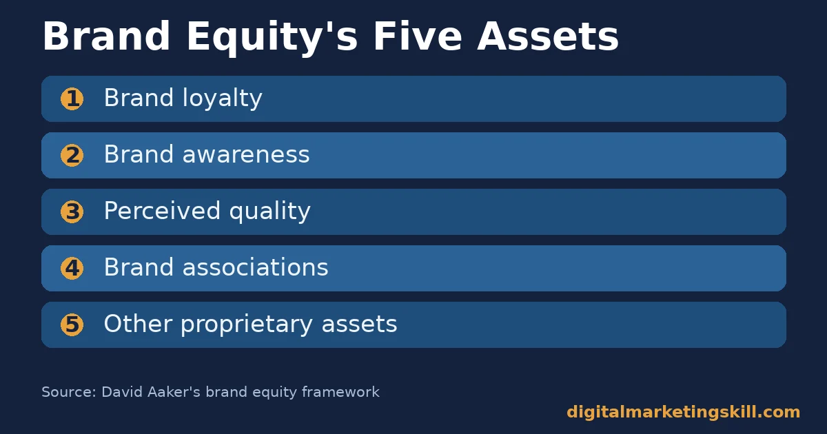 Strategic brand management list of five brand equity assets: loyalty, awareness, perceived quality, associations and other proprietary assets
