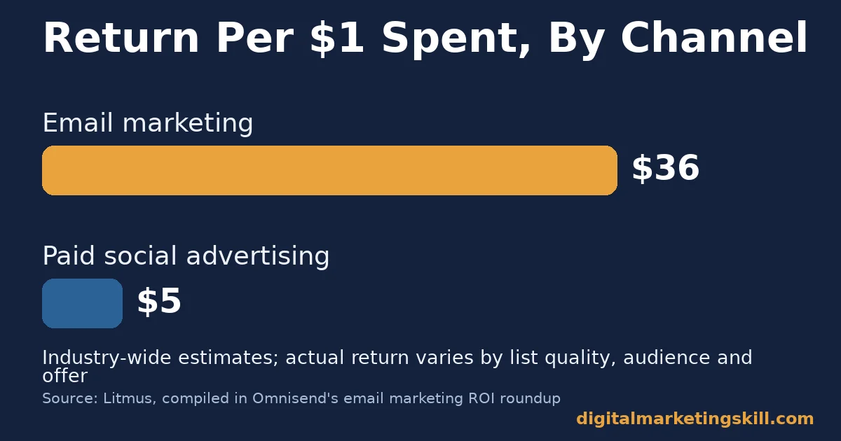 Strategies in digital marketing: return per dollar spent Bar chart comparing strategies in digital marketing: email marketing returns about $36 per $1 spent versus about $5 for paid social advertising