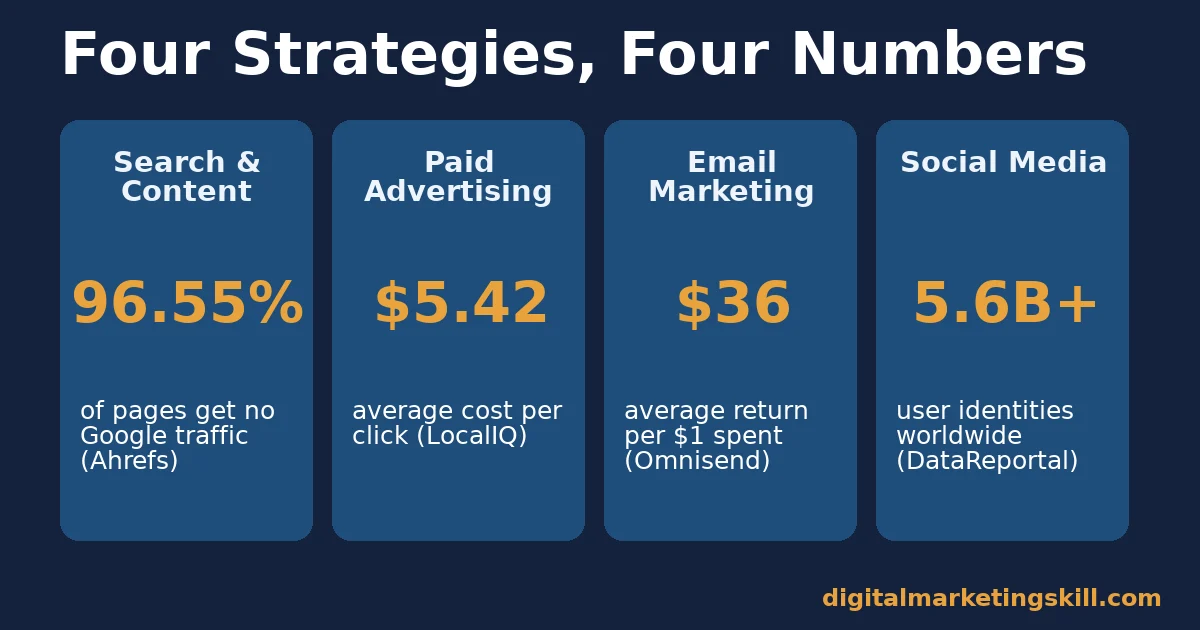 Four strategies in digital marketing, four verified numbers Comparison of four strategies in digital marketing: search and content, paid advertising, email marketing and social media, each with one sourced figure