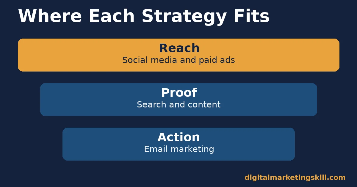 Where strategies in digital marketing fit in the funnel Funnel diagram for strategies in digital marketing: social and paid ads build reach, search and content provide proof, email marketing drives action