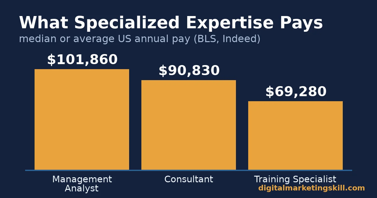 Bar chart comparing US pay for a management analyst, consultant and training specialist, three subject matter expert paths