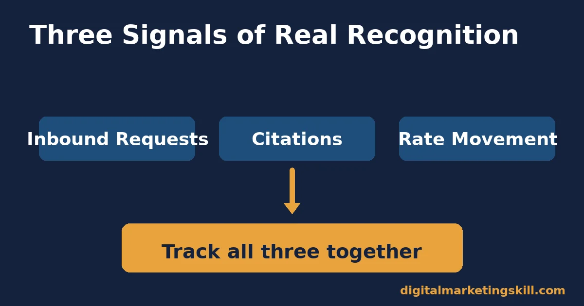 Diagram showing inbound requests, citations and rate movement as three signals to track for subject matter expert recognition