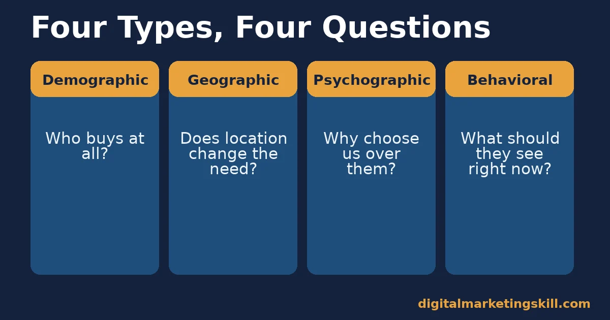Four types of target audience segmentation, four questions Four-column comparison of target audience segmentation types: demographic, geographic, psychographic and behavioral, each with the question it answers