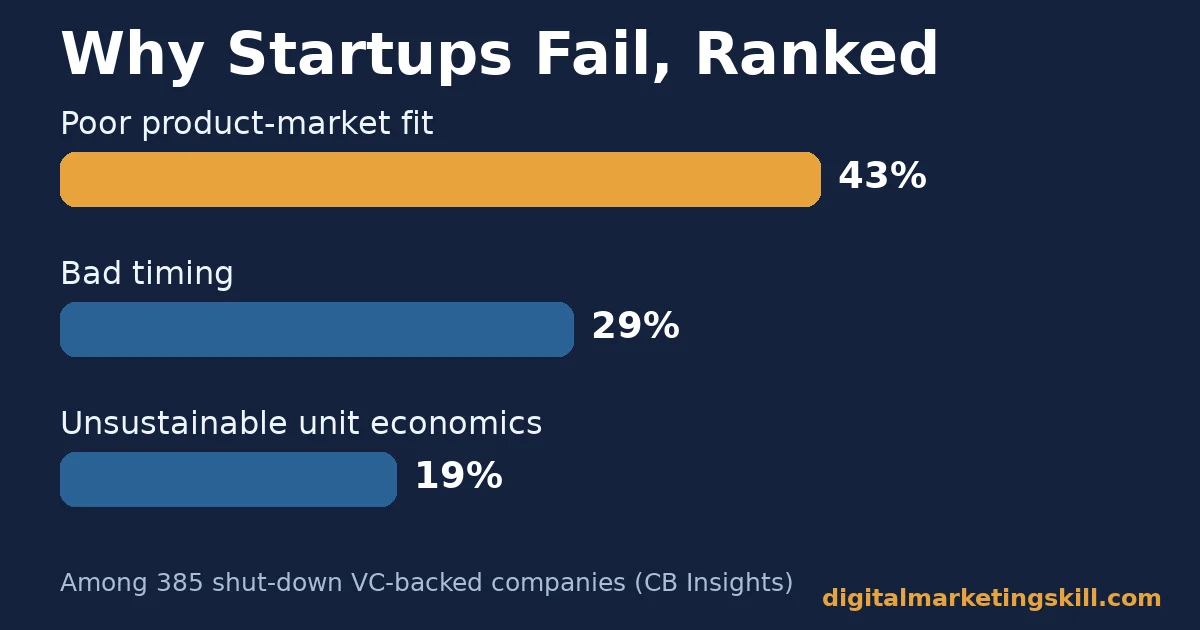 Why target audience segmentation matters: top startup failure reasons Bar chart relevant to target audience segmentation showing 43% of startup failures cite poor product-market fit, ahead of bad timing and unit economics