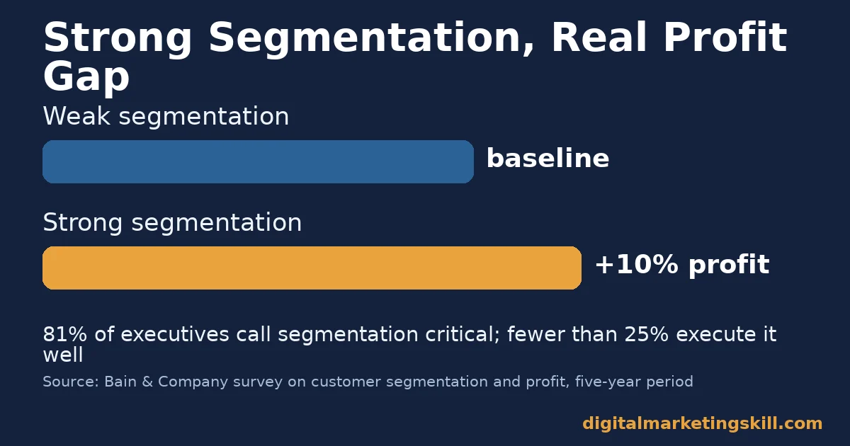 Target market segmentation chart comparing weak segmentation baseline against strong segmentation with a 10 percent profit gain