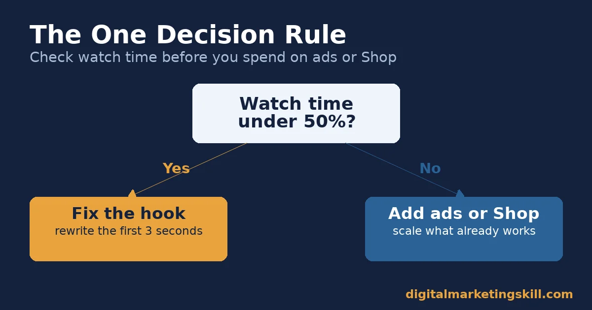 Flowchart showing the one decision rule for TikTok for business: fix the hook or scale spend