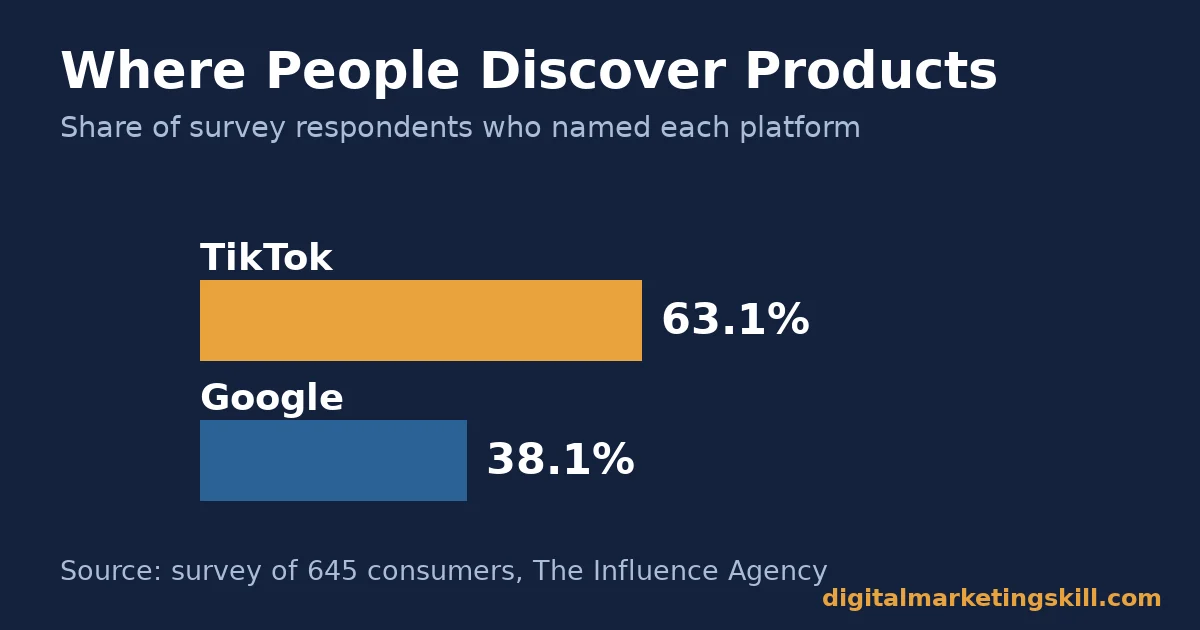 Bar chart comparing TikTok for business product discovery versus Google Search