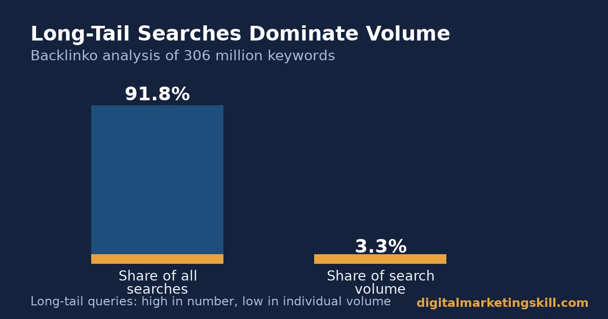 bar chart showing long-tail search queries relevant to traffic generation strategy