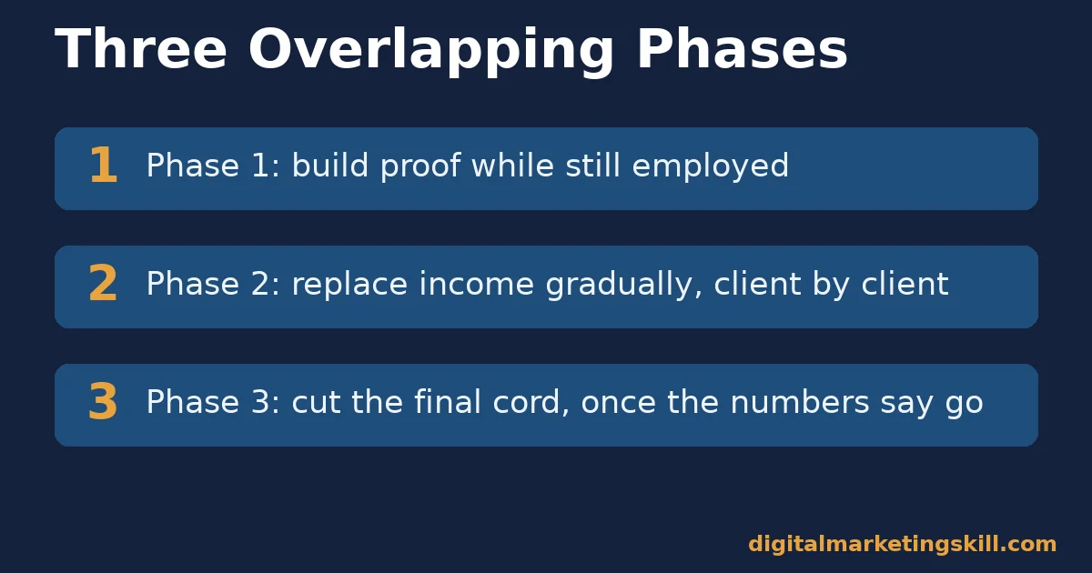 Transition to freelancing three phases: build proof while employed, replace income gradually, cut the final cord