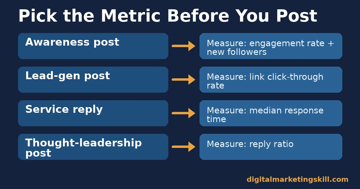 Twitter marketing guide: pick the metric before you post Twitter marketing guide decision flow matching an awareness post, lead-gen post, service reply and thought-leadership post to its own metric