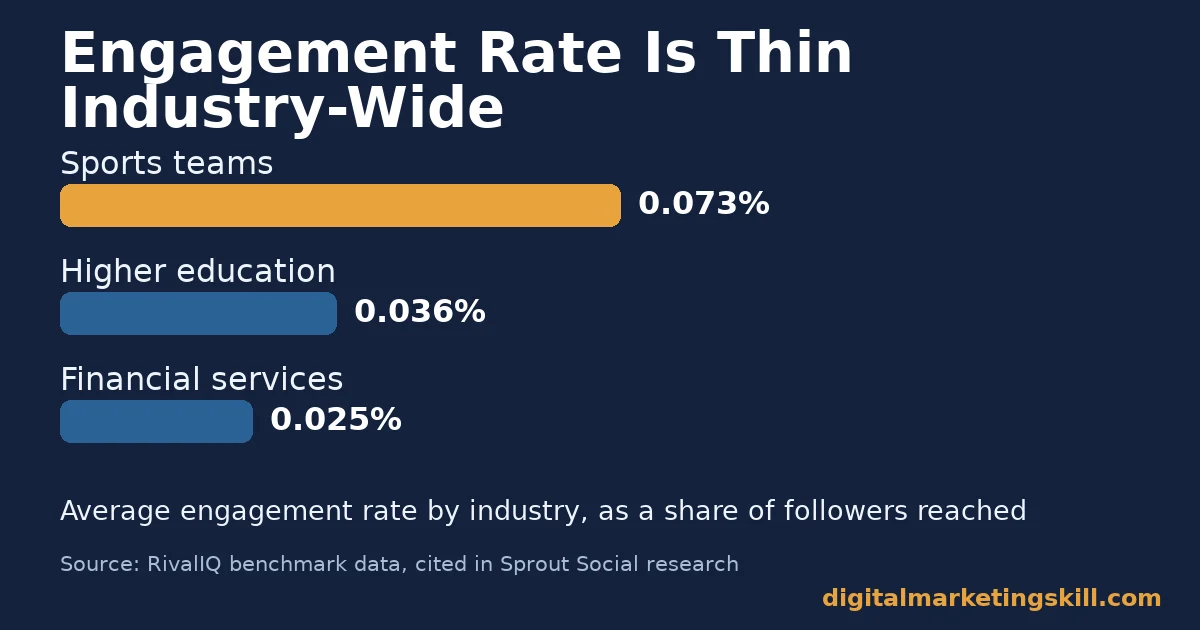 Twitter marketing guide: engagement rate by industry Twitter marketing guide bar chart of average engagement rate for sports teams, higher education and financial services accounts