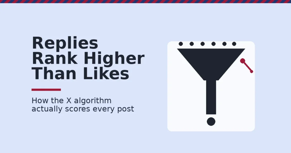 Twitter marketing guide illustration of a funnel scoring posts, with one crimson dot representing a block escaping the ranking funnel