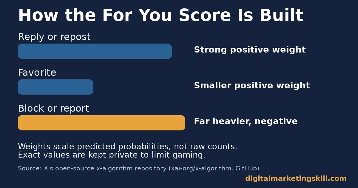 Twitter marketing guide: how the For You score is built Twitter marketing guide chart comparing reply or repost, favorite, and block or report as ranking signals of increasing weight