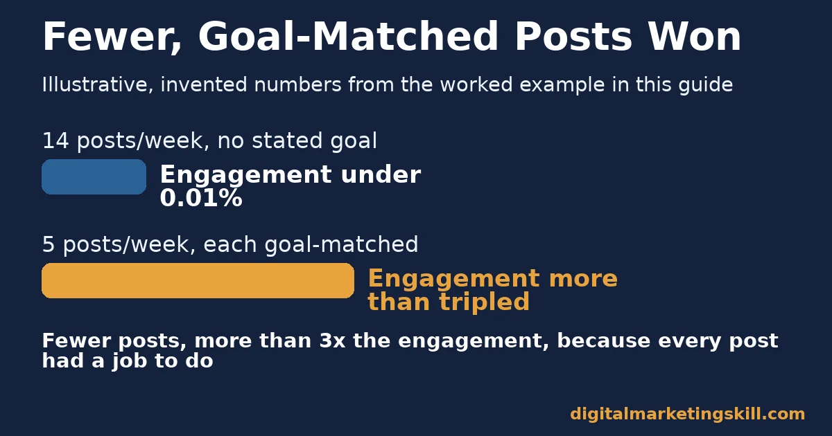 Illustrative chart showing a Twitter marketing strategy worked example where cutting to 5 goal-matched posts a week more than tripled engagement versus 14 unfocused posts