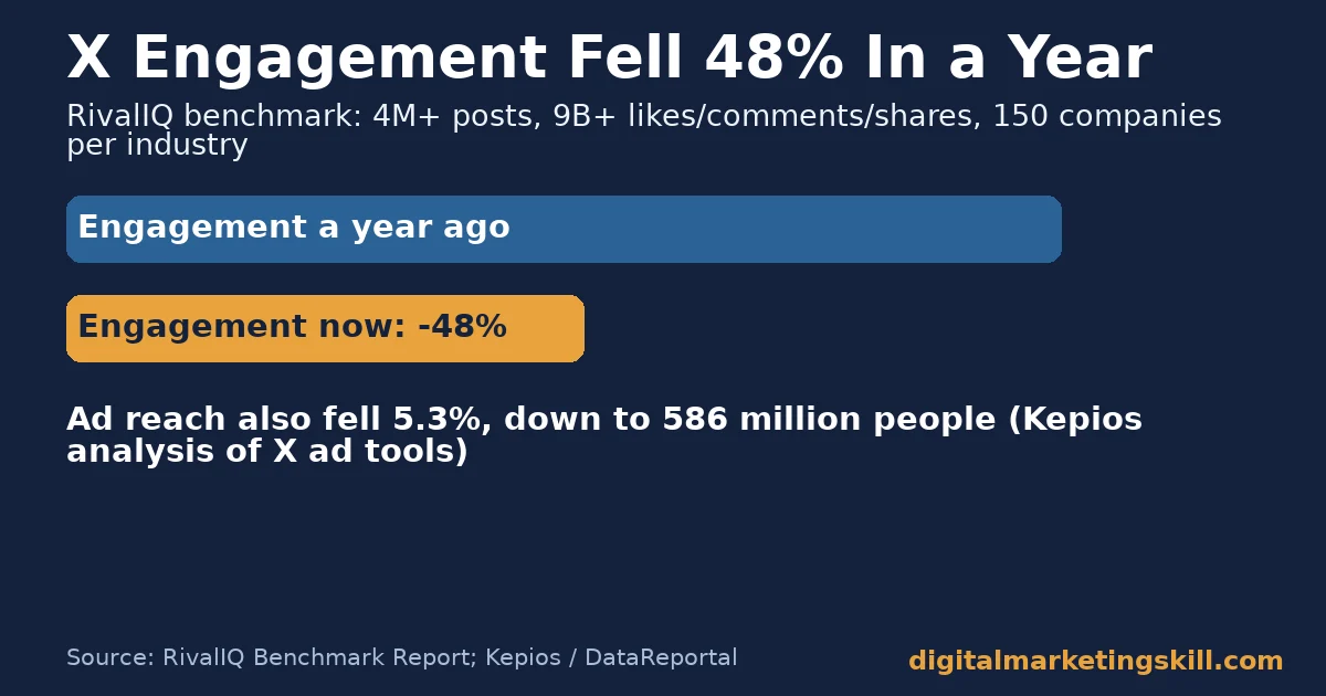 Chart showing a core Twitter marketing strategy challenge: X engagement fell 48 percent in a year and ad reach fell 5.3 percent