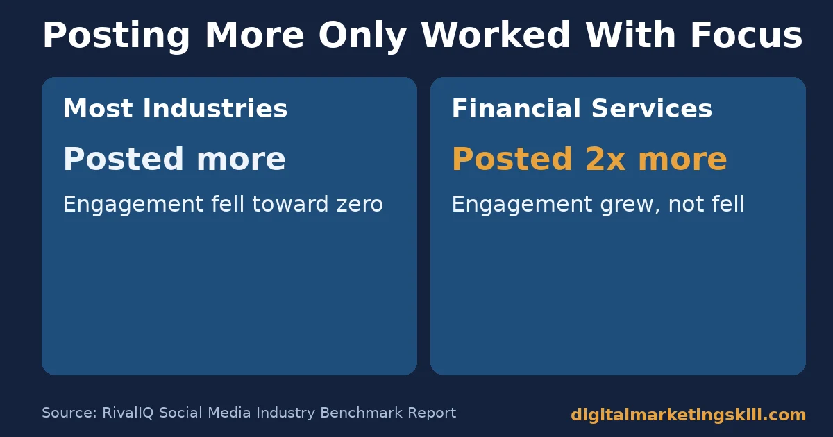 Chart comparing most industries, where posting more reduced engagement, against financial services, where a focused Twitter marketing strategy grew engagement while posting twice as often