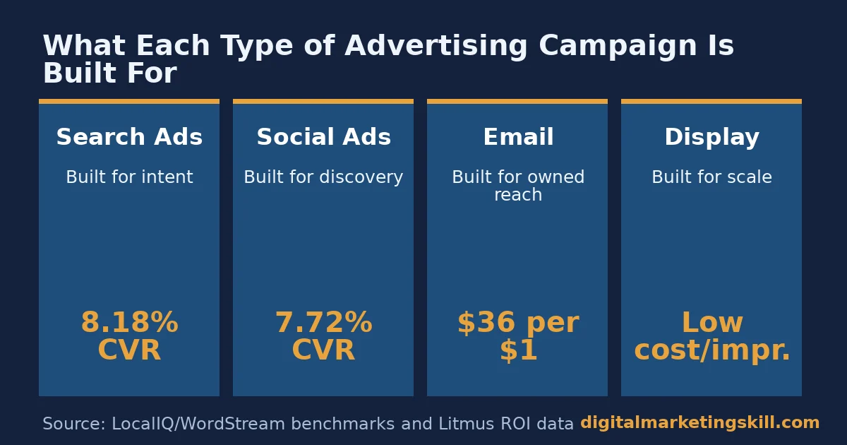 Four-column comparison of search ads, social ads, email and display among types of advertising campaign, each labelled with what it is built for