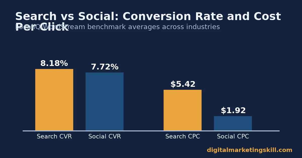 Bar chart comparing conversion rate and cost per click for search ads and social ads among different types of advertising campaign