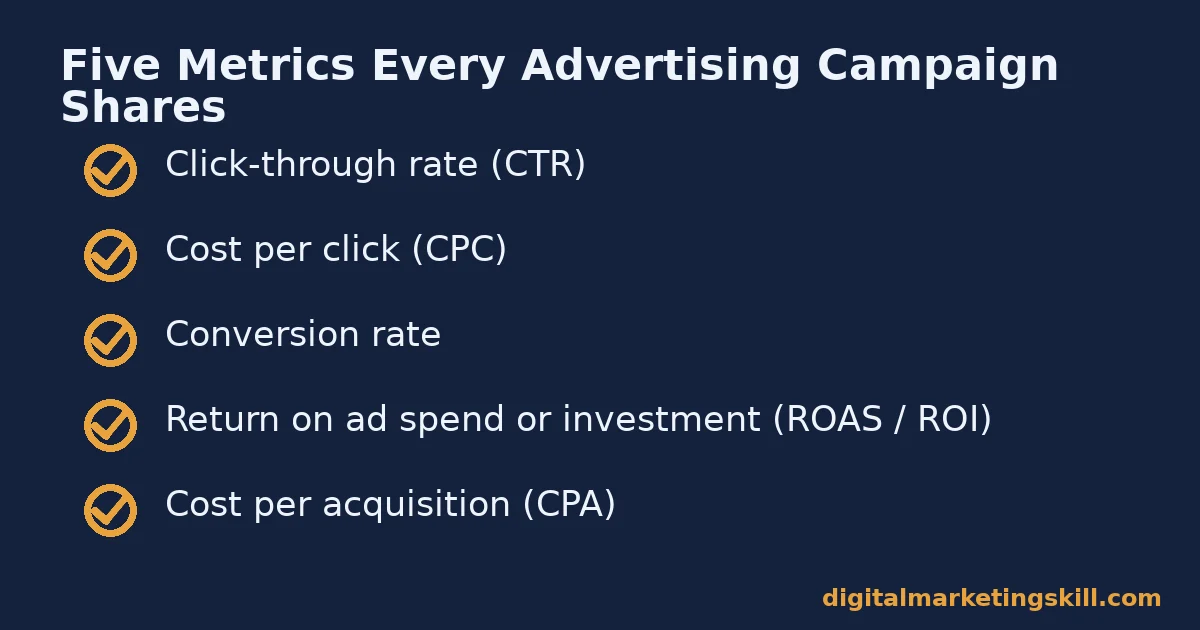 Checklist of five metrics shared across types of advertising campaign: CTR, CPC, conversion rate, ROAS or ROI, and CPA