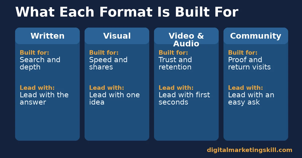 Four-column comparison of types of digital content: written built for search and depth, visual built for speed and shares, video and audio built for trust and retention, community built for proof and return visits