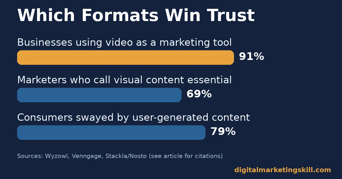 Bar chart of types of digital content showing 91% of businesses using video, 69% of marketers calling visual content essential, and 79% of consumers swayed by user-generated content