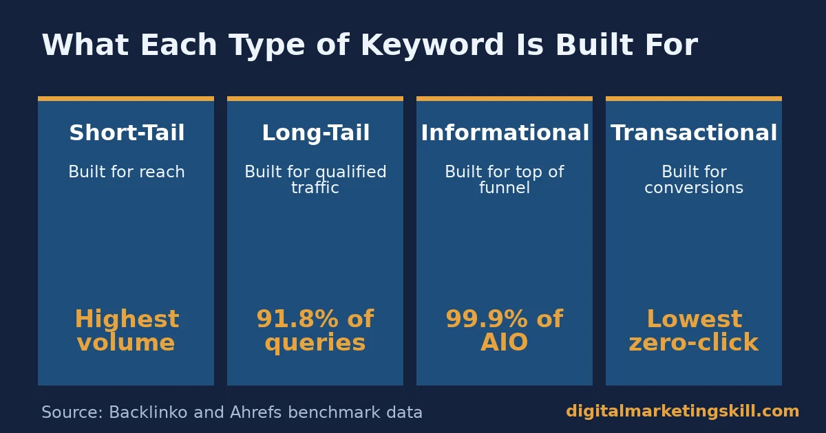 Four-column comparison of short-tail, long-tail, informational and transactional types of keywords, each labelled with what it is built for