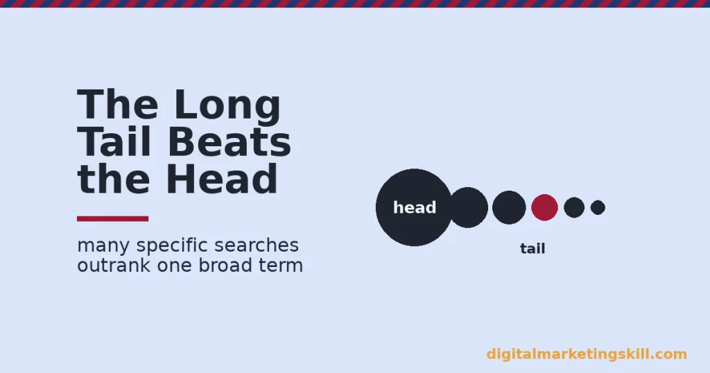 Types of keywords shown as a large dark head circle next to a tapering tail of smaller circles, with one tail circle highlighted in red