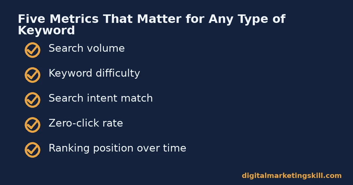 Checklist of five metrics for judging any types of keywords: search volume, keyword difficulty, search intent match, zero-click rate, and ranking position over time