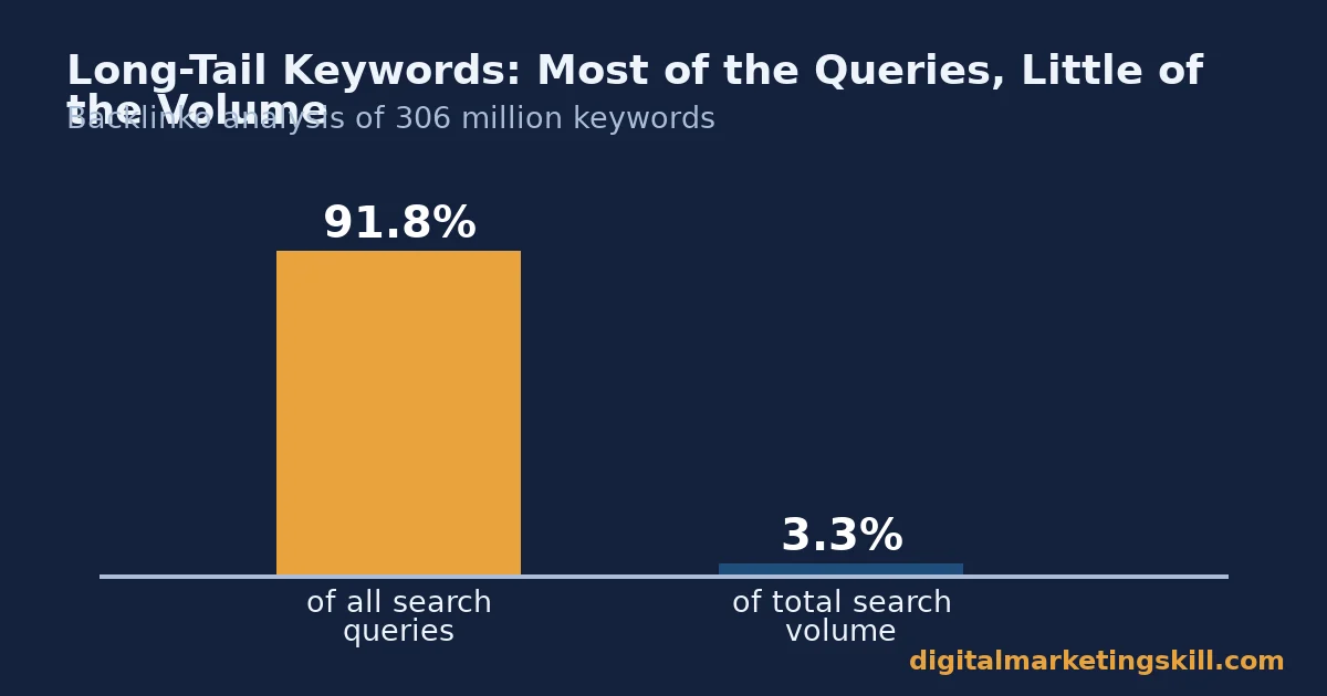 Bar chart showing long-tail keywords make up 91.8% of all search queries but only 3.3% of total search volume