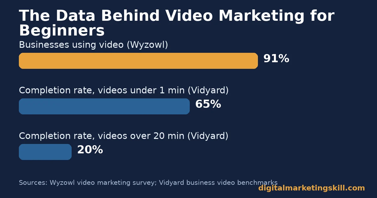 The data behind video marketing for beginners Bar chart showing 91 percent of businesses use video, 65 percent completion rate for videos under one minute, and 20 percent completion rate for videos over twenty minutes