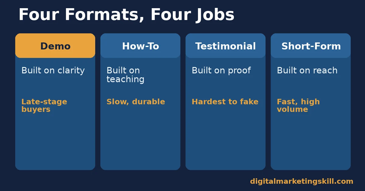 Four video marketing formats for beginners compared Four-column comparison of video marketing for beginners formats: demo built on clarity, how-to built on teaching, testimonial built on proof, short-form built on reach