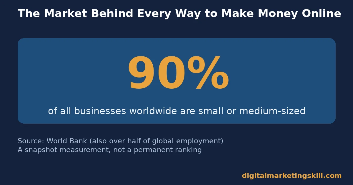 Stat card showing small and medium businesses make up 90 percent of all businesses worldwide, from the World Bank