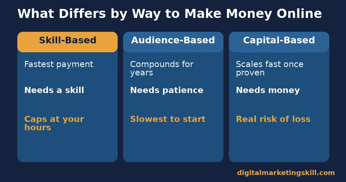 Comparison of skill-based, audience-based and capital-based ways to make money online by payment speed, requirement and risk