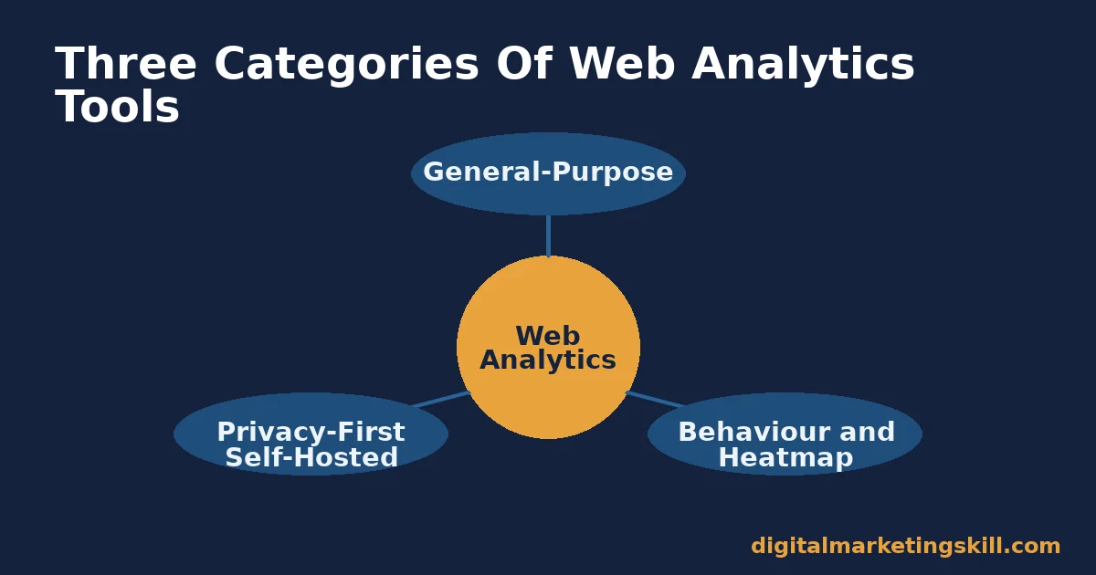 Hub diagram showing the three categories of web analytics tools: general-purpose, behaviour and heatmap, and privacy-first self-hosted