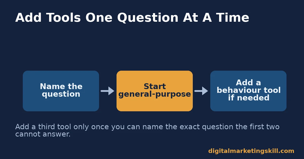 Three step decision flow for choosing web analytics tools: name the question, start general-purpose, add a behaviour tool if needed