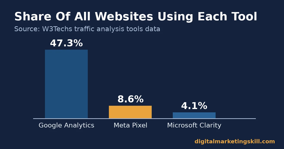 Bar chart showing Google Analytics at 47.3 percent, Meta Pixel at 8.6 percent and Microsoft Clarity at 4.1 percent of all websites, relevant to choosing web analytics tools