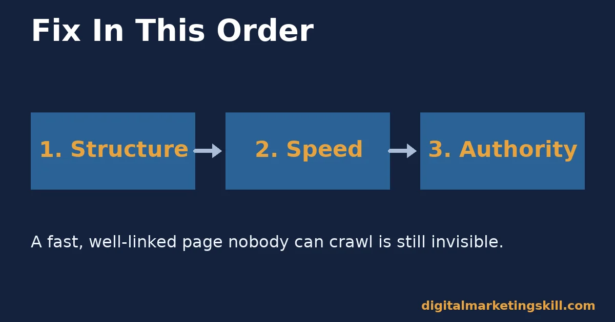 Sequence diagram showing the recommended fix order for website audit tools: structure first, then speed, then authority