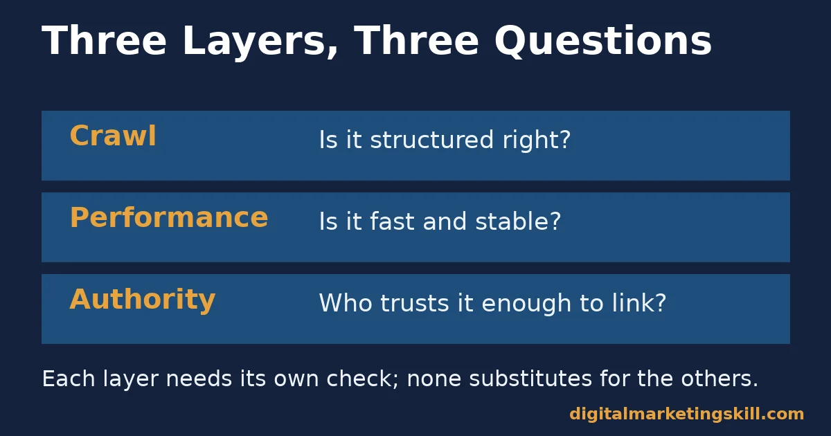 Diagram of website audit tools showing three layers: crawl for structure, performance for speed, authority for trust and links