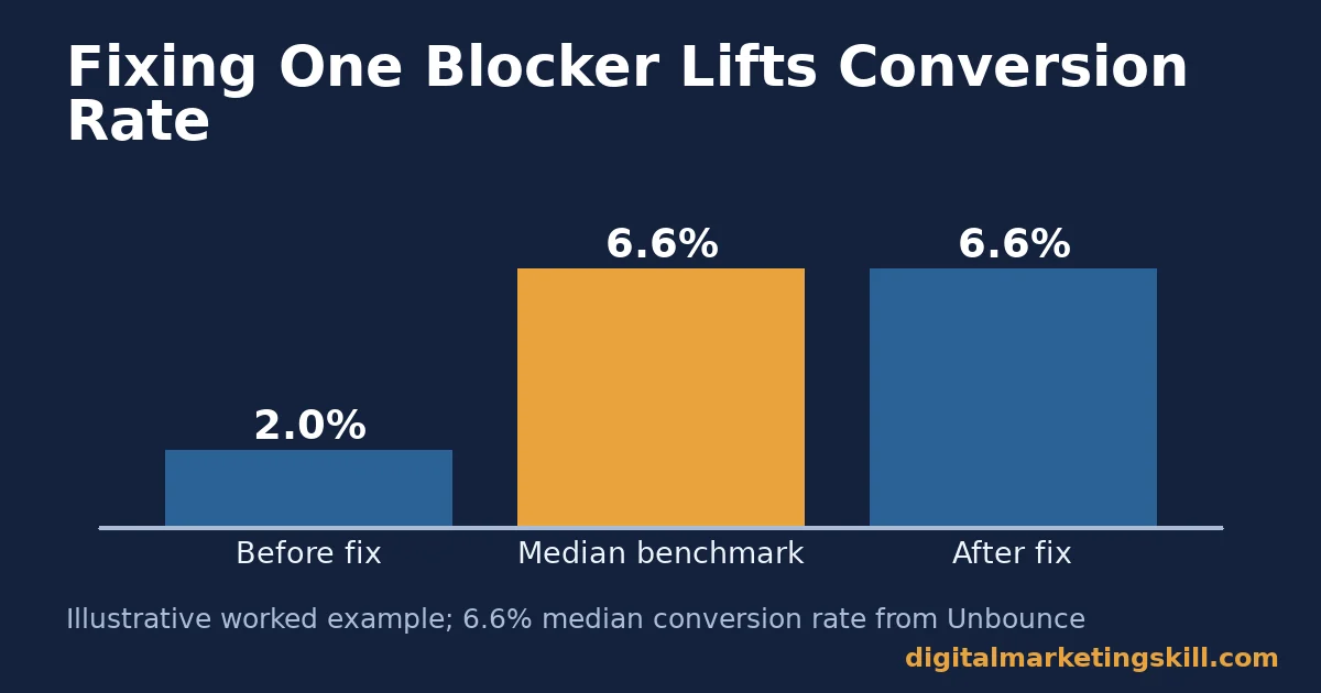 Bar chart illustrating a website conversion checklist example where fixing load speed lifts conversion rate from 2% toward a 6.6% median