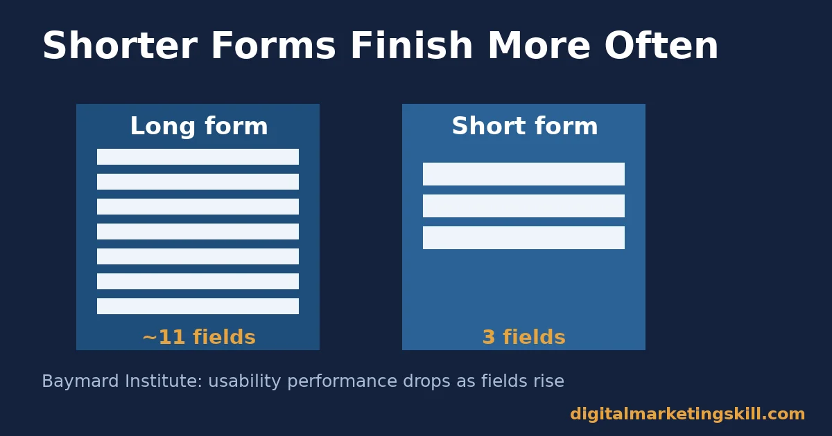 Comparison of a long form with about 11 fields and a short form with 3 fields, as used in a website conversion checklist