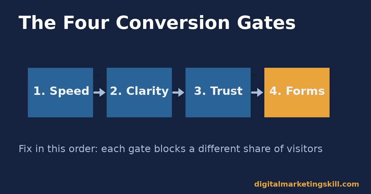 Diagram of the four gates in a website conversion checklist: speed, clarity, trust, forms