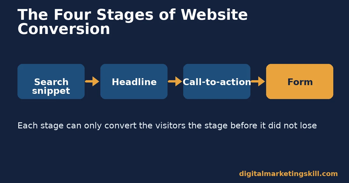 Diagram of the four stages of website conversion: search snippet, headline, call-to-action and form