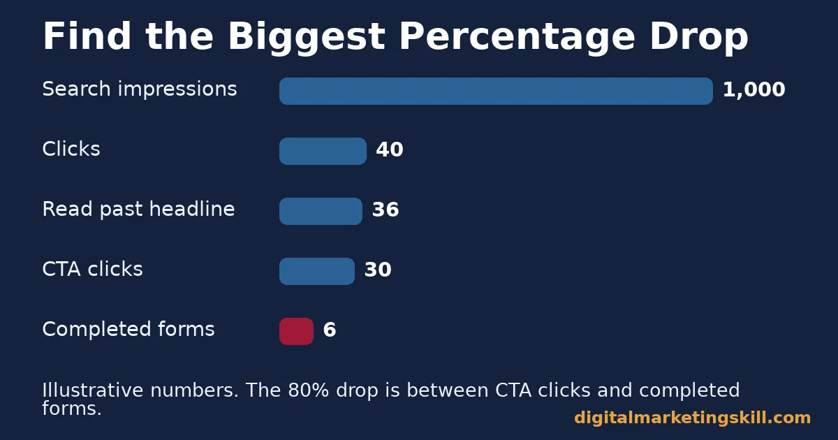Illustrative funnel chart showing search impressions, clicks, headline reads, CTA clicks and completed forms, with the biggest drop highlighted in red