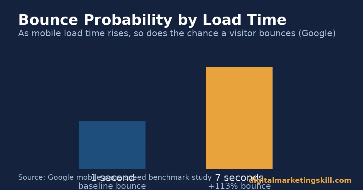 Bar chart showing bounce probability rising 113 percent from 1 second to 7 seconds of load time, Google data