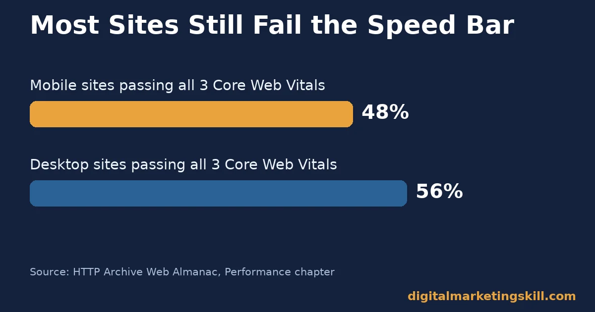 Why website hosting services affect Core Web Vitals Bar chart showing only 48 percent of mobile sites and 56 percent of desktop sites pass all three Core Web Vitals, relevant to choosing website hosting services
