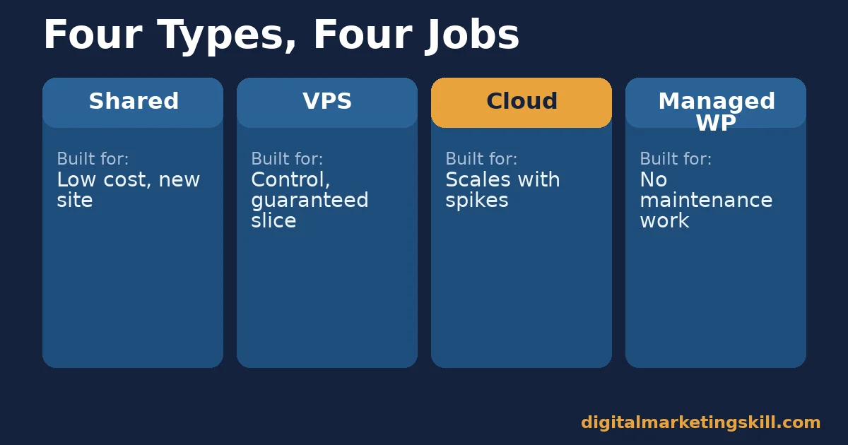 Four types of website hosting services Four-column comparison of shared, VPS, cloud and managed WordPress website hosting services and what each is built for