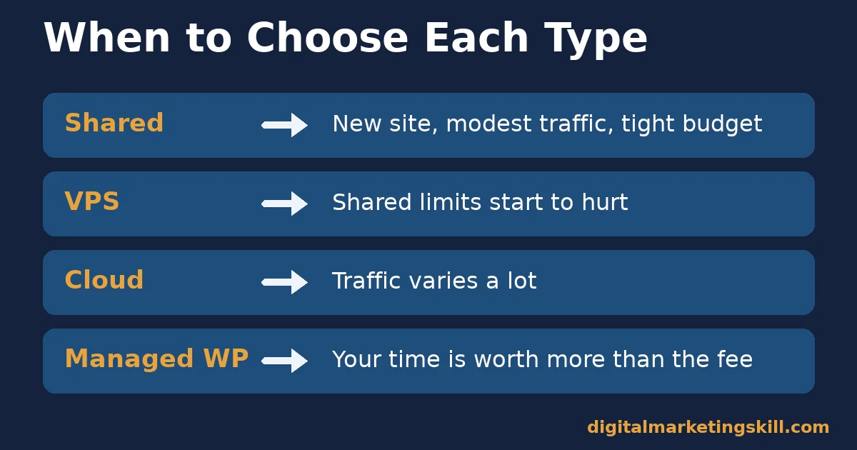 When to choose each type of website hosting service Table pairing each of four website hosting services with the situation where it is the right choice